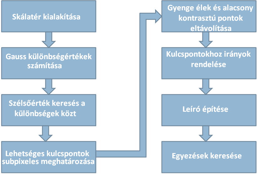34. ábra A HOG esetében használt blokktípusok [6]. A HOG módszert általában egy adott alakú objektumok detektálására szokás használni valamilyen lineáris osztályozóval általában SVM [30] kiegészítve.