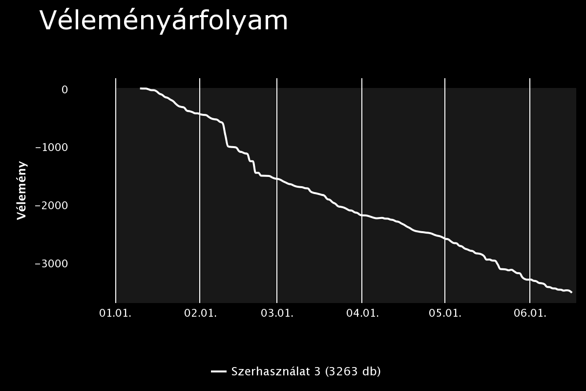 EREDMÉNYEK: Véleményárfolyam A DROGFOGYASZTÁS MINT TÉMA MEGÍTÉLÉSE AZ ONLINE TÉRBEN - A szerhasználattal foglalkozó megjelenések elsősorban negatív hangvételűek, a véleményárfolyam alakulásában