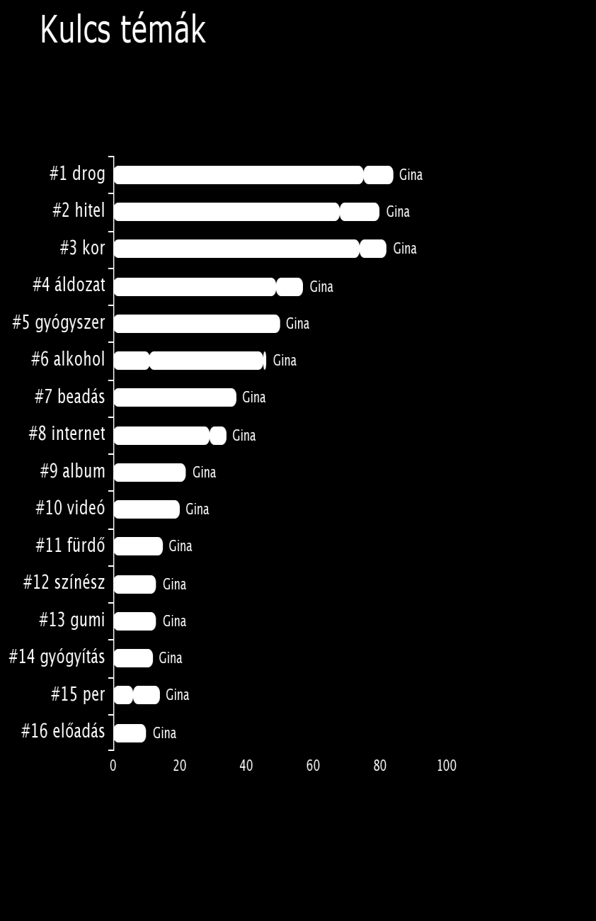 GINA KULCS TÉMÁK & TULAJDONSÁGOK VV Izát az intézetben szokatták le a ginázásról propeller.