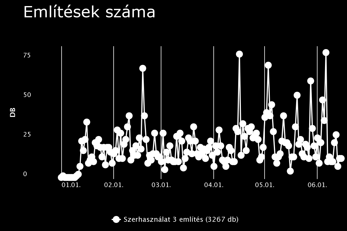 EREDMÉNYEK: A szerhasználat említése 2013 és 2014 között (mennyiségi mutató) A találatok nagy része egyedi, sok esetben sztárokról, sportolókról szól.