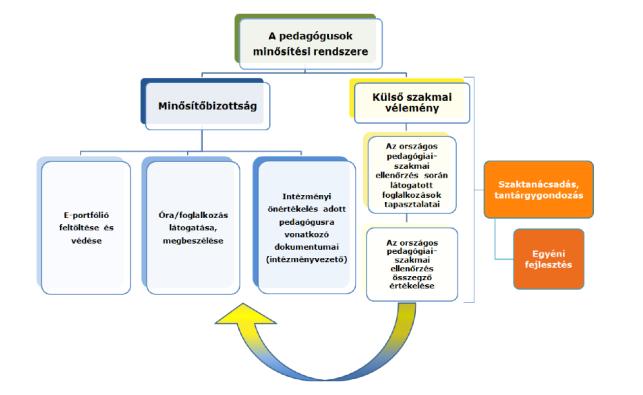 Gulyás Zsuzsa A pedagógus életpályamodell bevezetése kapcsán felmerült kompetenciahiányok A kommunikációs gátak Az új rendszer kellő motivációs alapot teremt a pedagógusok egyéni szakmai fejlődéséhez.