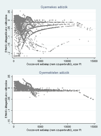 2. ábra Az effektív átlagos adókulcs változása 2011-ben a bruttó bér függvényében, a korábban érvényben levő szabályokhoz viszonyítva Forrás: Saját számítás a TÁRKI által összekapcsolt adatbázis