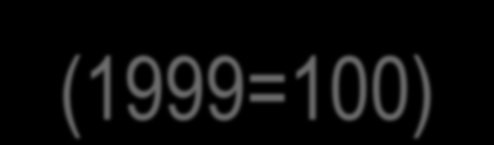 190 Néhány közép-európai EU-tagállam növekedése, 2000-2014 (1999=100) 180 170 160 150 140 130 120 110 100 90 2000 2001 2002 2003 2004 2005