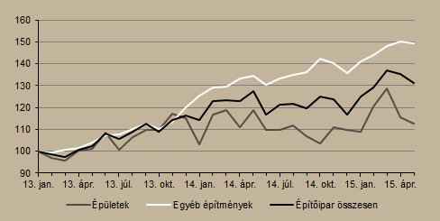 3. ábra Ipari termelés és értékesítés alakulása (2013. január = 100%) Megjegyzés: Szezonálisan és naptári hatással kiigazított indexek.
