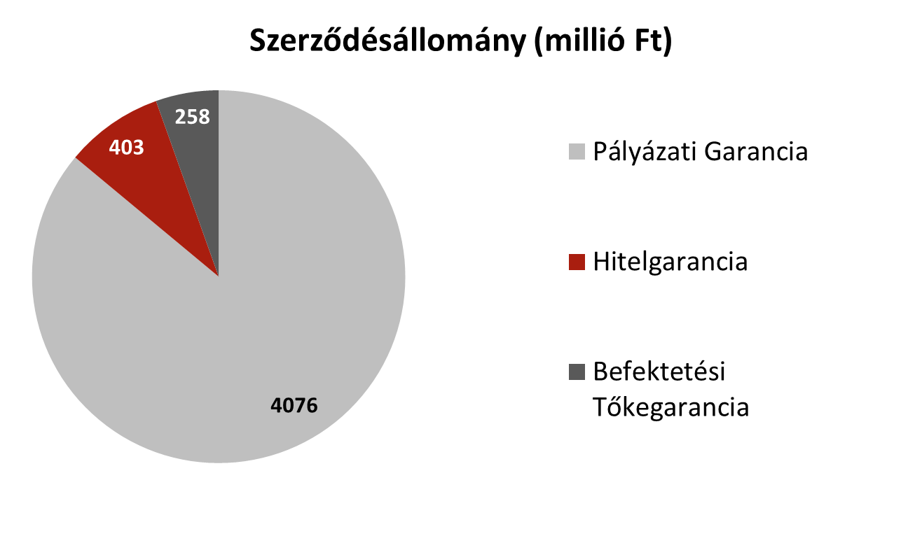 Hírlevél 201 2. február 5 Befektetési tőkegarancia A befektetési tőkegarancia termék alulteljesítette a Start várakozásait, kevesebb volt mind az igénylések, mind az új szerződések száma és értéke.