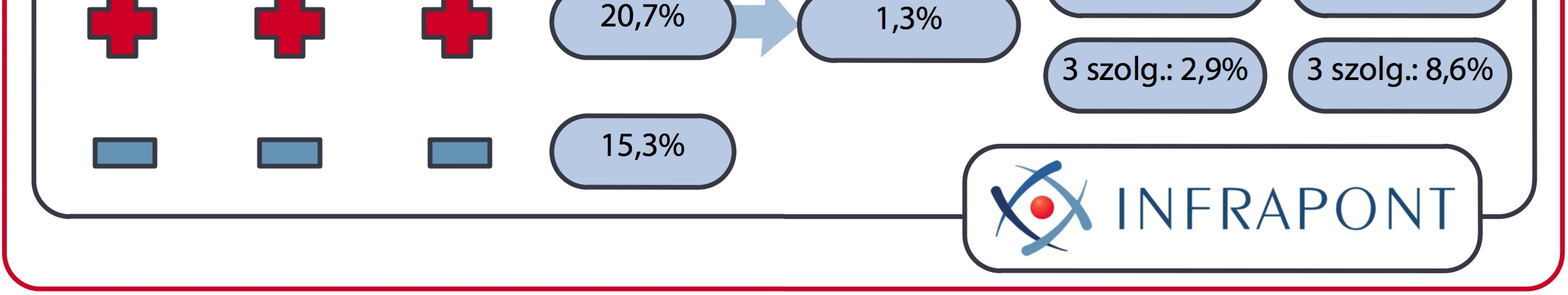 6. ábra: Szolgáltatáskombinációk és csomagok, N=1000 Forrás: Infrapont A szolgáltató váltás kapcsán fontos szempont, hogy a csomaggal rendelkező háztartások mekkora részét köti hűségszerződés a