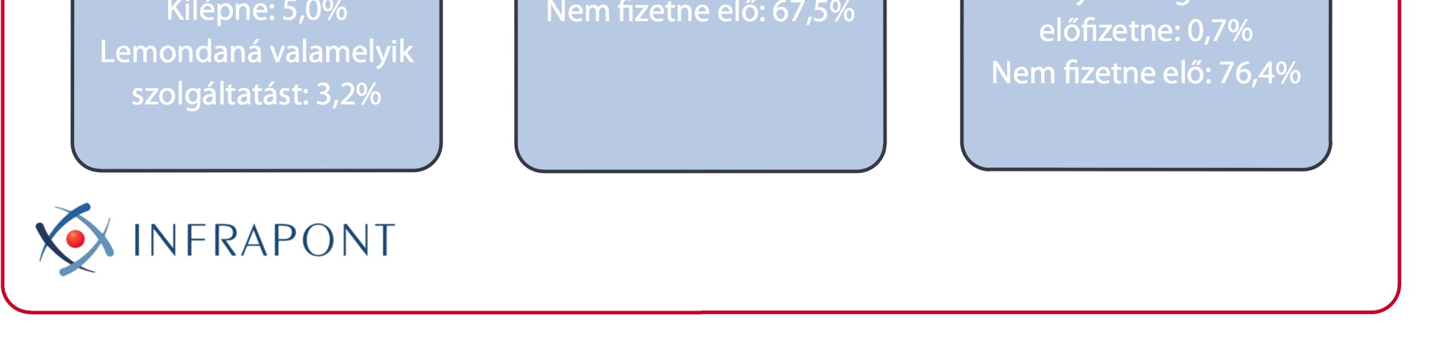 8. ábra Forrás: Infrapont A másik két esetben, amikor két szolgáltatást (akár egy szolgáltatónál, akár kettőnél) nem csomagban vesz igénybe a válaszadó, azt vizsgáltuk, hogy mi lenne a reakció egy
