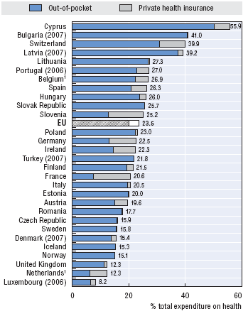 A háztartások közvetlen kifizetései és a magánbiztosítások aránya az