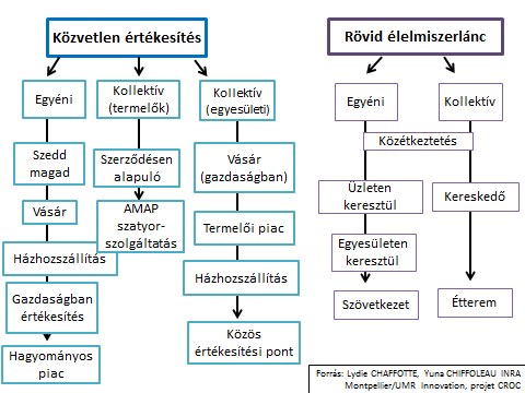 2 A rövid élelmiszerláncok csatornáinak csoportosítása és bemutatása 2.