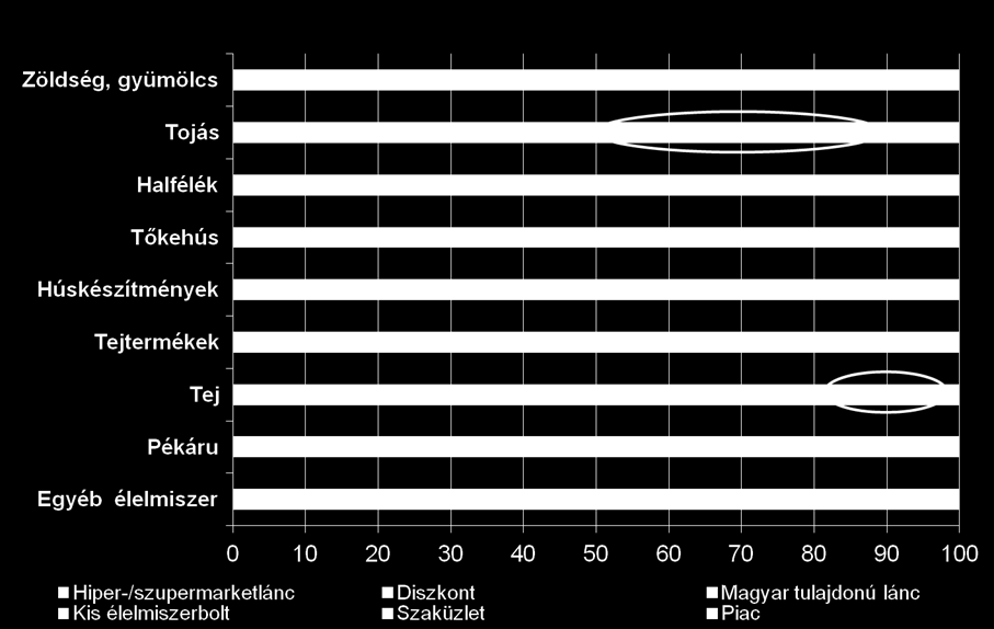 Az élelmiszerpiaci részesedésen kívül fontos felfigyelni a piacokon értékesített termékek részesedésére is.