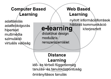 1 E-Learning alapok 1.1 Fogalmak 1.1.1 Az E-Learning fogalma A tanítási-tanulási folyamat átültetése az információs rendszerek világába.