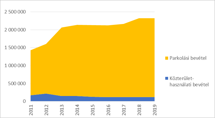 A 2011-2014 közötti és a 2015-2019 közötti időszak tervezett ráfordításai (eft) A közterületek ökotudatos, Green City elveknek megfelelő fejlesztésével az energiaforgalomban (megújuló energiák