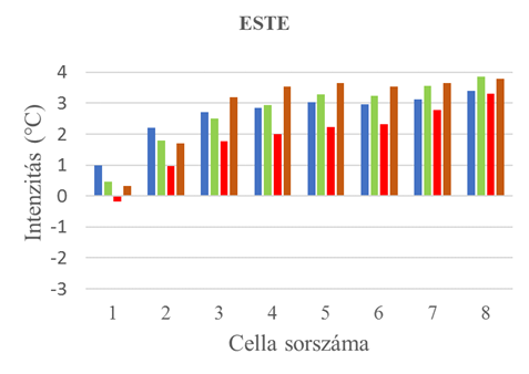 és az év egészét egyben tekintve viszont a vizsgált keresztmetszetet alkotó középső cellákban az összefüggő erdőségek miatt jóval alacsonyabb átlagos intenzitási maximumok figyelhetők meg.