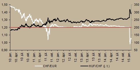 A Svájci Nemzeti Bank monetáris politikája 2010 eleje és 2011 szeptembere között a svájci frank euró árfolyama drasztikusan erősödött (1,5-ről 1,05-ra).
