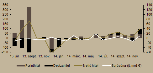 A forint svájci frank árfolyama jelentősen gyengült, amire a Kormány, az MNB és a Bankszövetség 2014. novemberi forintosítási megállapodása után került sor.
