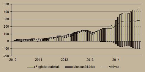 háztartások különböző bizalmi mérlegei tovább romlottak, ami meglepő fejlemény, főként a magyar gazdaság kedvező teljesítményének fényében. 6. ábra Kiskereskedelmi forgalom volumene (2013.