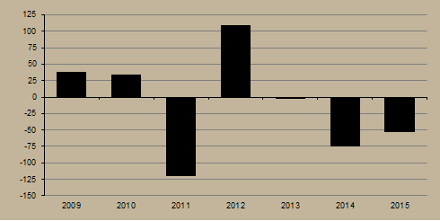 9. ábra Külkereskedelmi egyenleg (millió euró) Megjegyzés: A 2014. decemberi adatok az első becslésből származnak.