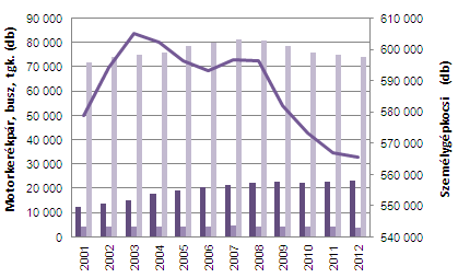 ábra: Budapesten regisztrált közúti közlekedési eszközök száma 2001-2012 között (Adatforrás: KSH) 17. ábra: Az ezer lakosra jutó személygépkocsik száma 2007-2009 között (Adatforrás: Eurostat) 18.
