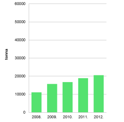 49. ábra: FKF által begyűjtött kerti biohulladék mennyiségek, 2008-2012. (Forrás: FKF) 50. ábra: Biohulladék beszállítása komposzttelepre, 2009-2012. (Forrás: FŐKERT Zrt.