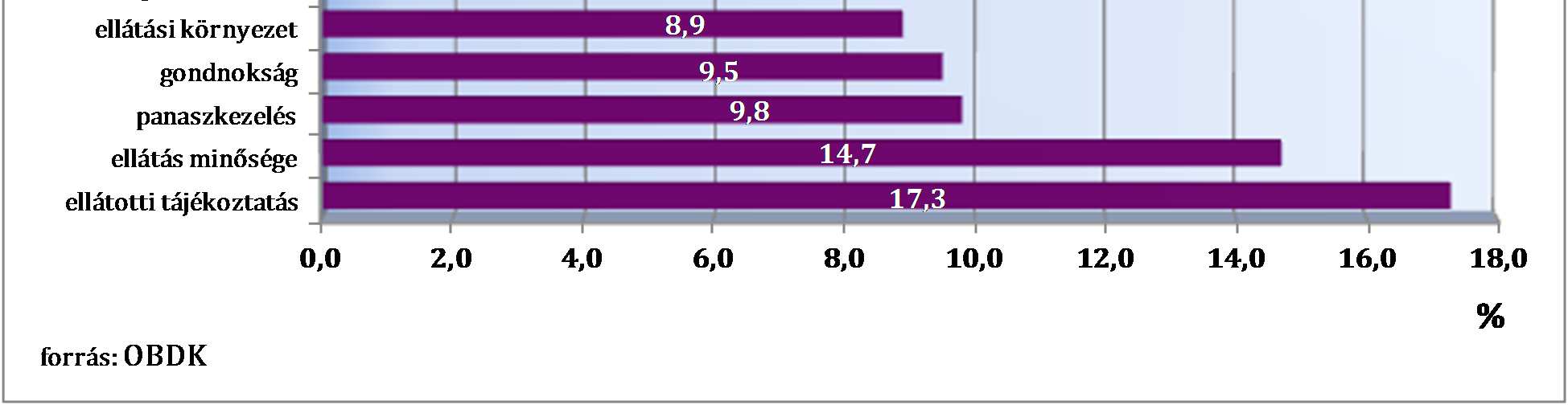 Az ellátotti panaszok jellemzői: A két ábra együttesen szolgáltatja a