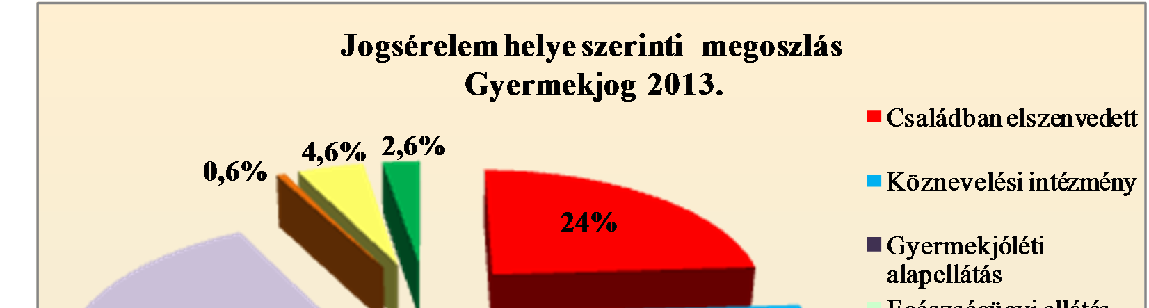 A családban elszenvedett jogsértésekre jellemző, hogy a szülők válása esetén, a gyermekek kapcsolattartási jogának érvényesülése okán keresték