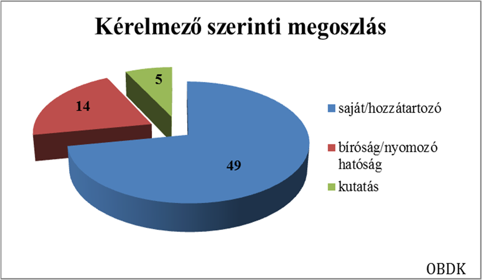 2013-ban 68 irat-betekintési, illetve másolat kiadása iránti kérelem érkezett a következő megoszlásban: - 40 az egykori OPNI-ban, 23 az egykori OGyK-ban, 3 az egykori SOGyPFI-ban keletkezett