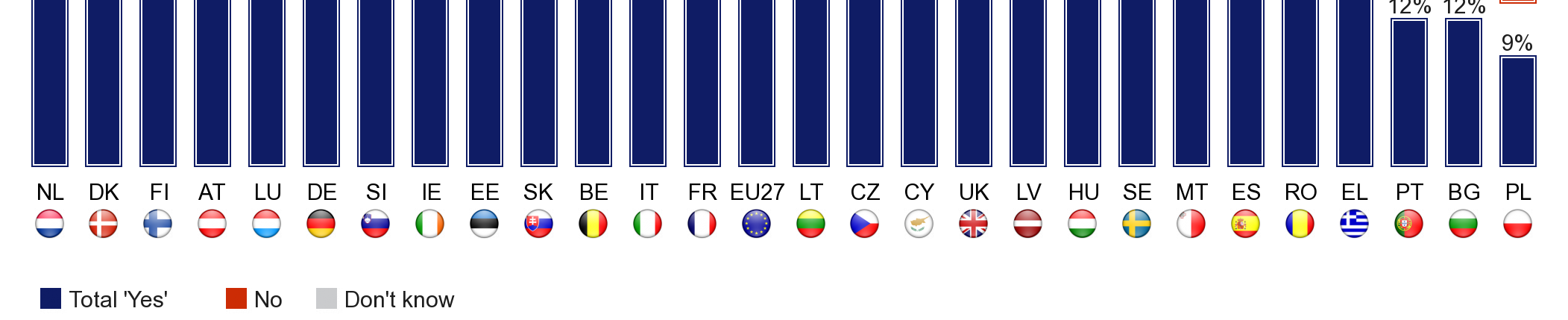 szolidaritás Önkéntesség és generációk közötti - Ezzel szemben Málta (16%), Spanyolország (15%), Görögország