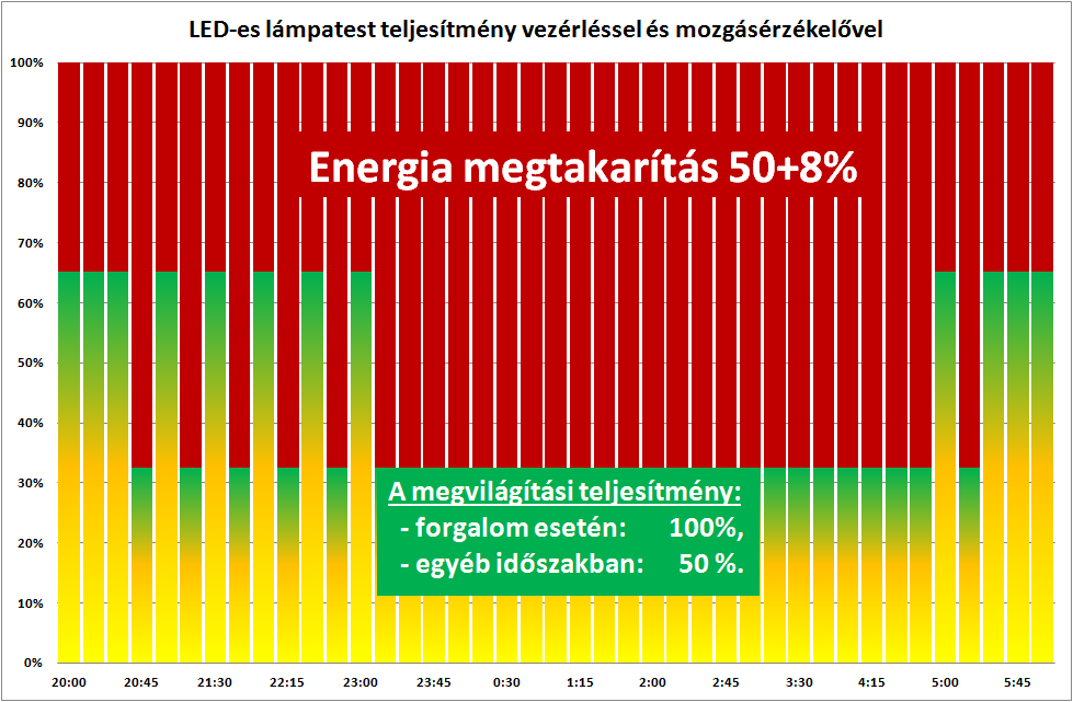 Kompakt fénycsöves lámpatest cseréje autonóm vezérelt LED-es lámpatestre Kompakt fénycsöves lámpatest LED-es lámpatest autonóm vezérléssel Mozgásérzékelő Az autonóm vezérléssel ellátott LED-es