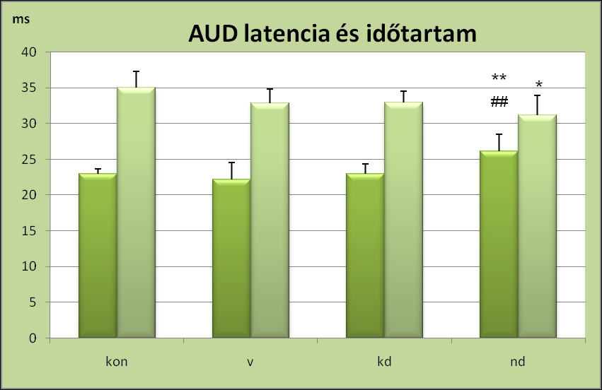 Eredmények - intratracheális Mn Szenzoros kiváltott potenciálok : p< 0,05 vs kontroll csoport :p<0,01