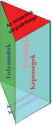 6. 2. Teljesítmény prizma, Ehhez adhatnak keretet a következő elemzések, például a Porter féle gyémántmodell (Neely 2004), a PESTEL elemzés, a SWOT elemzés, az érintett kapcsolatok elemzése és a