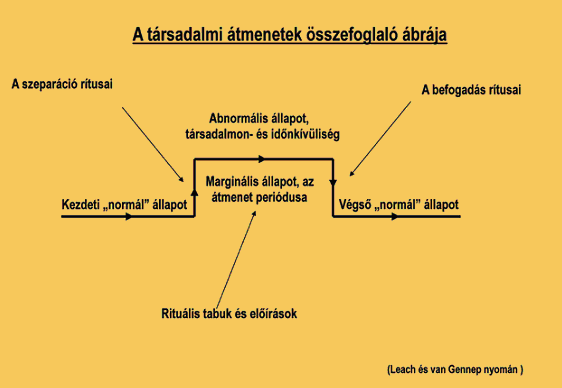 állapot, kiindulási szociális státus) az átmenet végére megérkezik egy ugyancsak stabil, de a kiindulási állapothoz képest minőségileg eltérő pozícióba (végső normál állapot, új szociális státus).