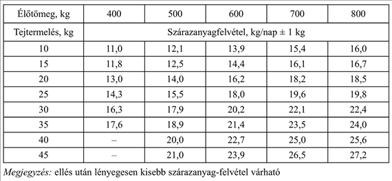 Takarmányozási táblázatok 1 kg tej termelésének