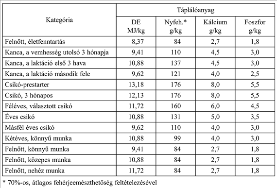 Takarmányozási táblázatok Lovak napi táplálóanyag-szükséglete