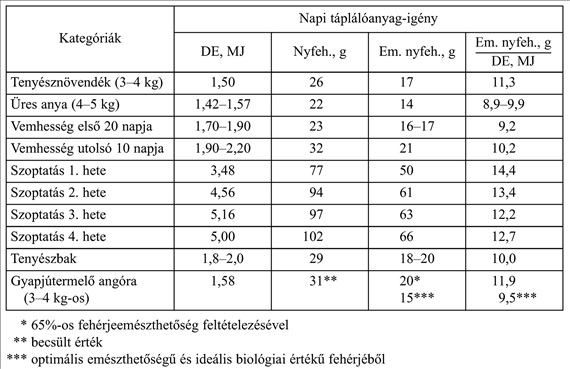 Takarmányozási táblázatok A 28 napos korban elválasztott nyulak napi átlagos emészthető energia- (DE, MJ) és fehérjeigénye (g) A 35 napos korban elválasztott nyulak napi