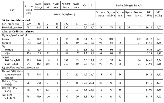 Takarmányozási táblázatok A sertések takarmányainak összetétele és táplálóértéke