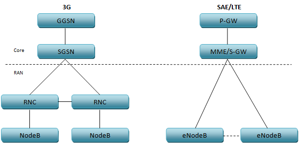 2.2.2 Maghálózat különbségei Az LTE maghálózatát (SAE System Architecture Evolution) két részre bonthatjuk HSS (Home Subscriber Subsystem) és EPC (Evolved Packet Core).
