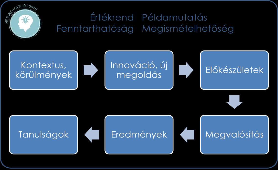 Tanácsadó vállalatok nem pályázhatnak, azonban ha a pályázatban bemutatni kívánt innovatív projektet tanácsadók közreműködésével valósították meg, akkor a pályázatot beadó szervezet a projekt során