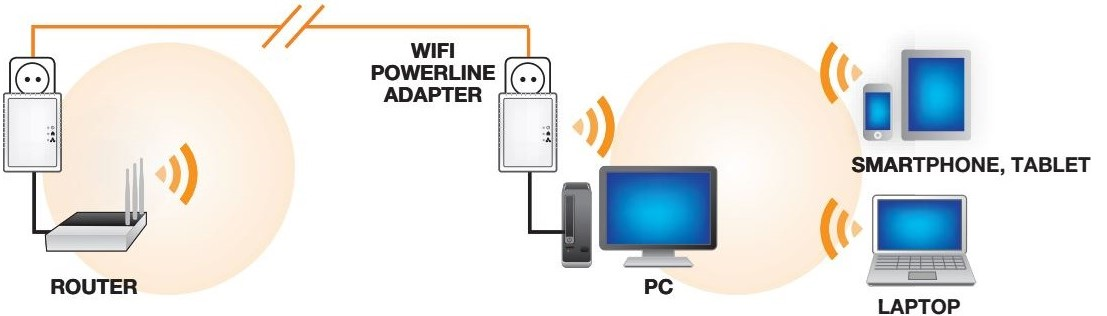 3 MAGYAR 2.0 A Powerline Adapter csatlakoztatása Megjegyzés: A legjobb teljesítmény érdekében a powerline adaptereket közvetlenül az elektromos hálózathoz csatlakoztassa.