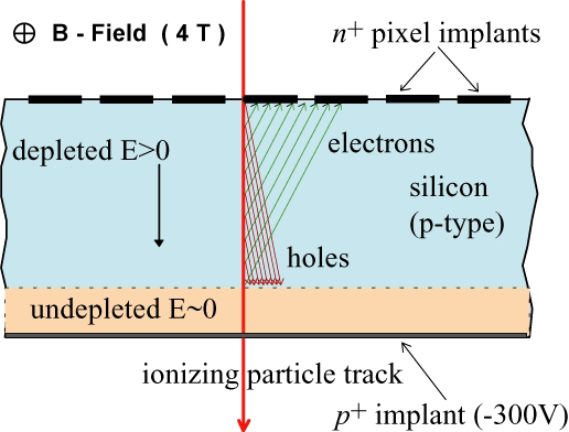 HTP 2010 Detektorok, Fodor Zoltán 15 Si alapú félvezető detektorok Nagyfelbontású vertex és nyomkövető detektorokhoz Anyagok: szilícium, germánium, gallium-arzenid,