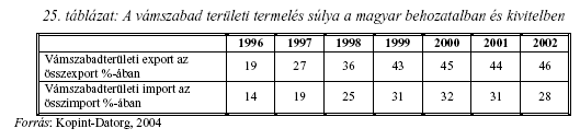 Vámszabad-területek: A beruházás-ösztönzés egyik legfontosabb eszköze ebben az időszakban a vámszabadterületi szabályozás volt, mely a kereskedelmi ill.