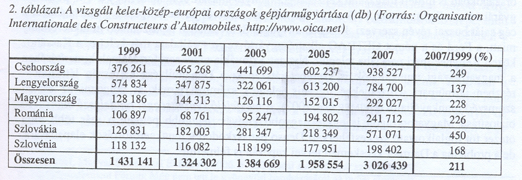 A kelet-közép-európai autógyártás térszerkezete 2004 A térképet szerkesztette: Kukely György