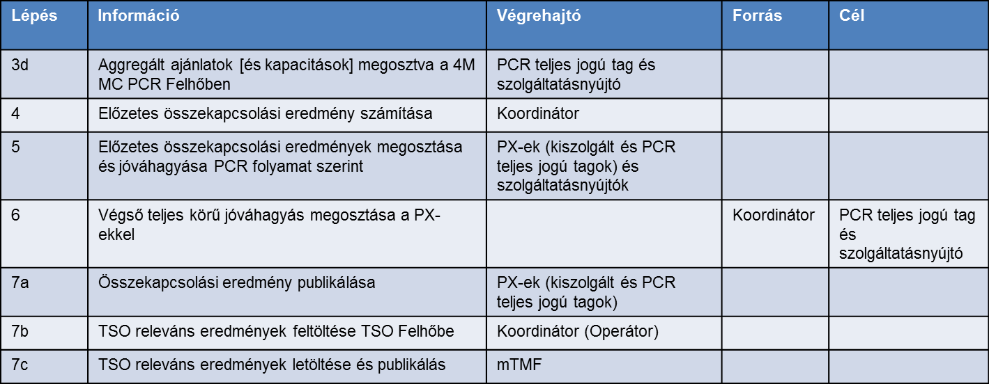 o A PX-ek saját piaci szereplőik számára biztosítják az adott ajánlati zónához tartozó interfészt/platformot.