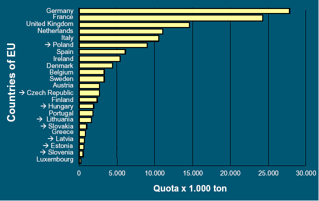 Az EU-25 tejtermelése 23 millió tejelő tehén (2011) A teljes kvóta: 119,8 (2005/06)+ 18,5=138,3 mt 25%-át Németország, 20%-át Franciaország adja.