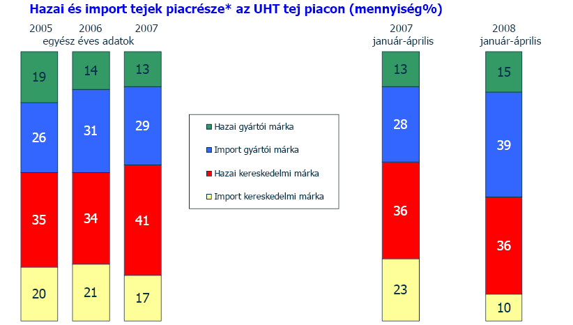 Gyengébb forintárfolyam Egységes fellépés az import és hazai áruk minőségvizsgálata során 77 A tejipar előtti kihívások Kereskedelmi láncok erőfölénye az értékesítés volumenében (%) 1.