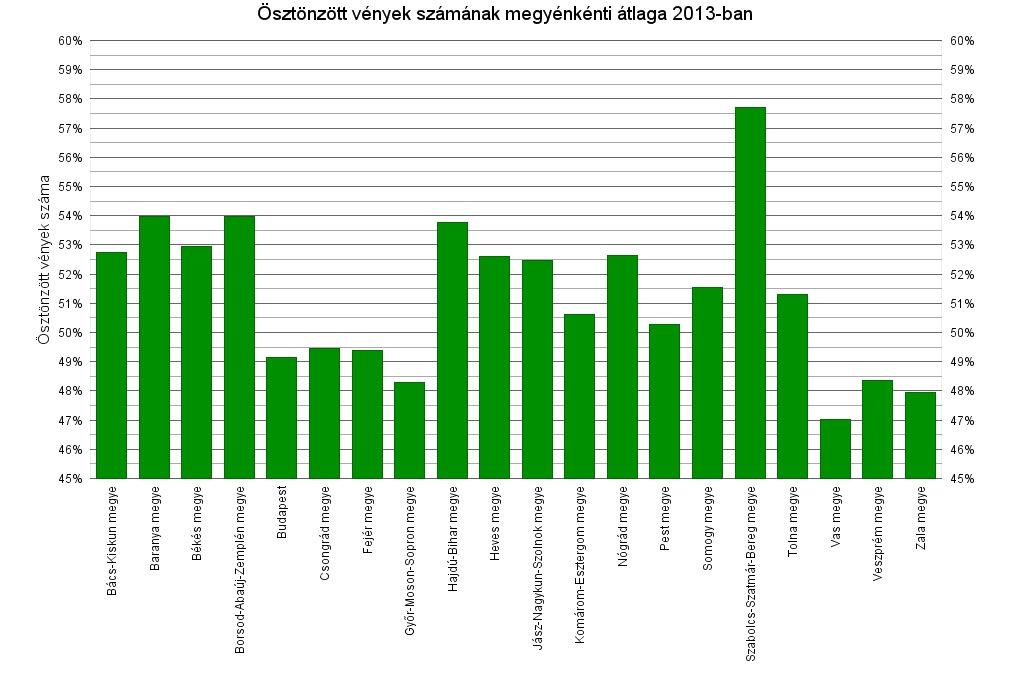 1. sz. ábra: Generikus juttatás összege 2013-ban megyénként 2. sz. ábra: Ösztönzött vények számának megyénkénti átlaga 2013-ban Az 1. sz. ábra alapján elmondható, hogy Budapest és Pest megye kapja a legtöbb generikus juttatást, az összes kifizetett juttatás értékének közel egynegyedét.