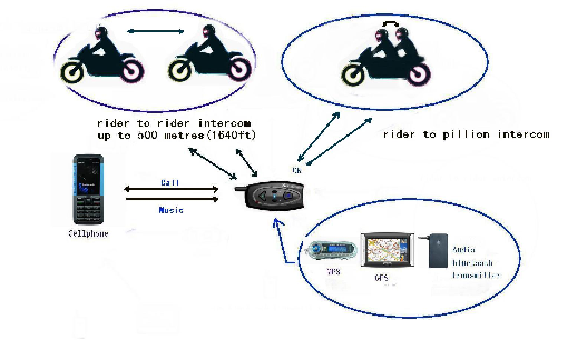 Használati utasítás Főbb jellemzők: Maximálisan 500 méter hatótávolság két motoros között, Valódi vezeték nélküli, kétirányú kommunikáció akár három motoros között Bluetooth kapcsolaton keresztül.