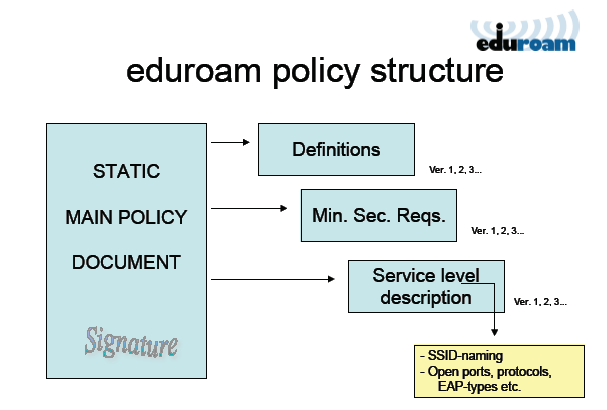 Bizalmi szövetség Eduroam egy bizalmi szövetség a hálózati hozzáféréshez érdekében megállapodásokat és szabályokat igényel Kölcsönös hozzáférés az intézményi hálózatokhoz: rugalmasság könnyű