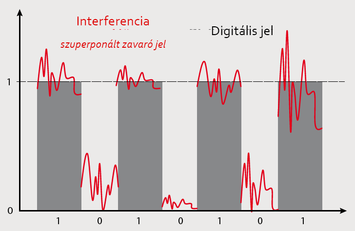 Intelligens Az intelligens szenzor saját digitális azonosítóval rendelkezik A műszer automatikusan felismeri a csatlakoztatott szenzort A kalibrációs adatokat a szenzor tárolja.