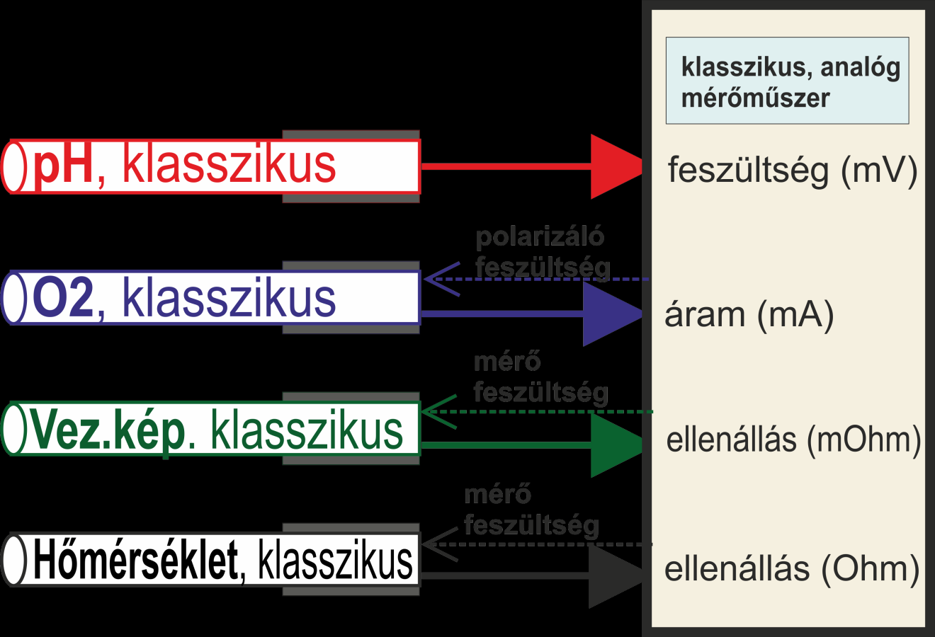 A hagyományos elektrokémiai