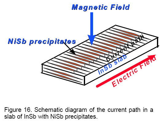 FELVEZETŐ MAGNETOREZISZTOROK A magnetorezisztor alapanyaga ezért nagy elektronmozgékonysággal rendelkező félvezető, legtöbbször indiumantimonid (InSb).